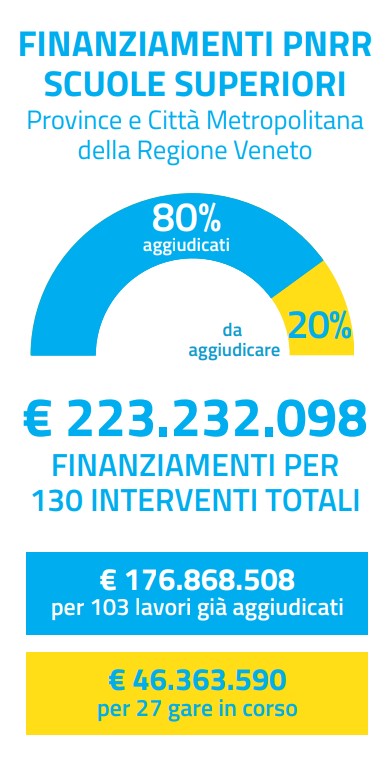 cruscotto finanziamenti pnrr scuole superiori upi veneto