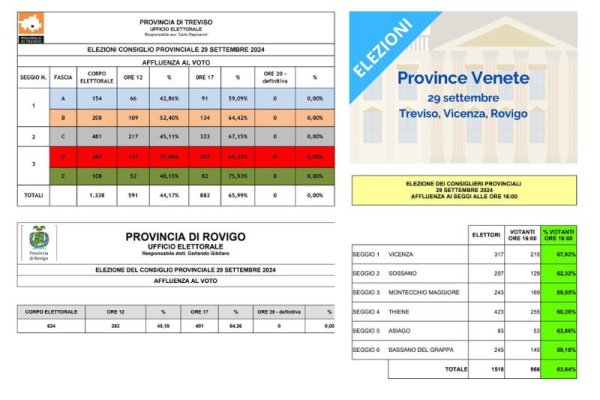 Elezioni Province Treviso, Vicenza e Rovigo per Rinnovo Consigli: Ecco le Affluenze alle 17
